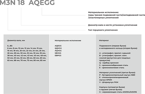 Торцевое уплотнение M3N 80 SBVGG в Воронеже фото