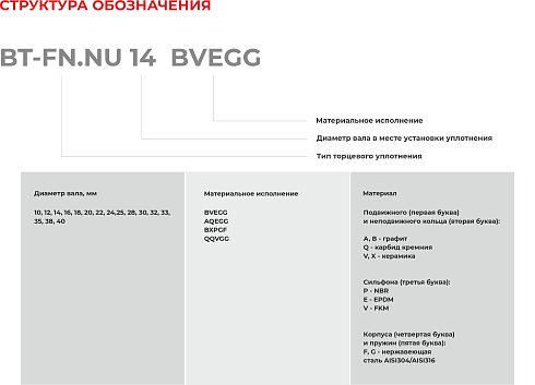 Торцевое уплотнение BT-FN.NU 40 BVEGG в Воронеже фото