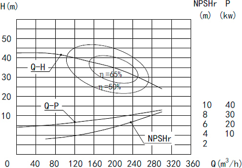 Высокорасходный центробежный насос MLX-150-10