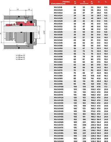 Торцевое уплотнение NV-3/0190/QQVGG в Воронеже фото
