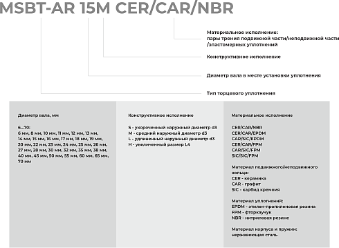 Торцевое уплотнение MSBT-AR-65 CER/CAR/FPM в Воронеже фото