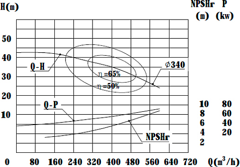 Высокорасходный центробежный насос MLX-200-11