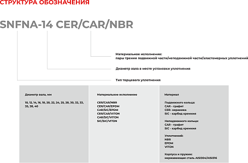 Торцевое уплотнение SNFNA-40 CAR/SIC/EPDM в Воронеже фото