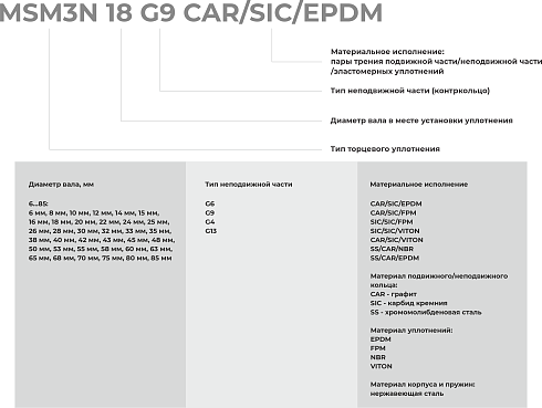 Торцевое уплотнение MSM3N 80 G4 SIC/SIC/VITON в Воронеже фото