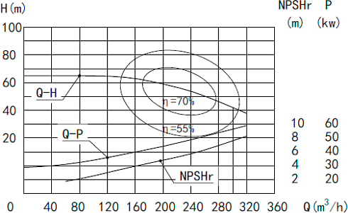 Высокорасходный центробежный насос MLX-150-15
