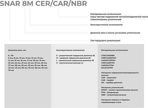 Торцевое уплотнение SNAR 70 SIC/SIC/FPM в Воронеже фото